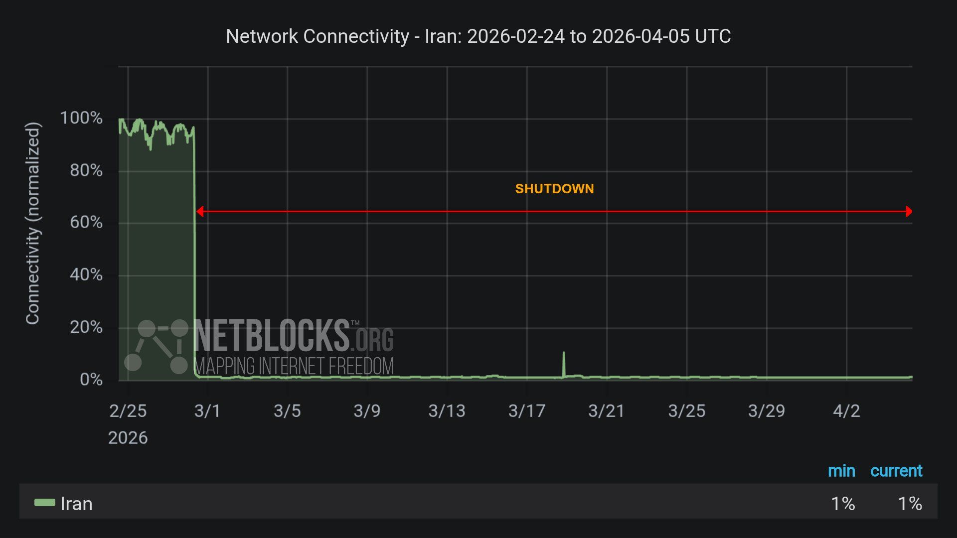 "نت بلوكس": انقطاع الإنترنت في إيران يصبح الأطول في التاريخ عالمياً