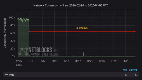 "نت بلوكس": انقطاع الإنترنت في إيران يصبح الأطول في التاريخ عالمياً