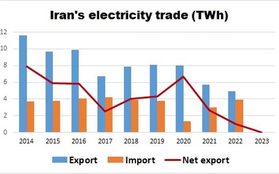 Iran-electricity-trade