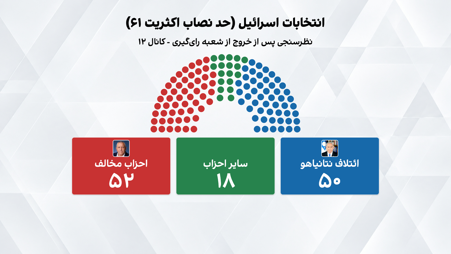 برآورد شبکه ۱۲ اسرائیل: بلوک نتانیاهو از کسب اکثریت کرسی&zwnj;های پارلمان بازمانده است