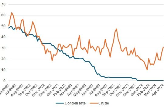 Iran’s floating storage from June 2022 to mid-April 2024 (mb)