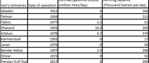 Iranian refineries production