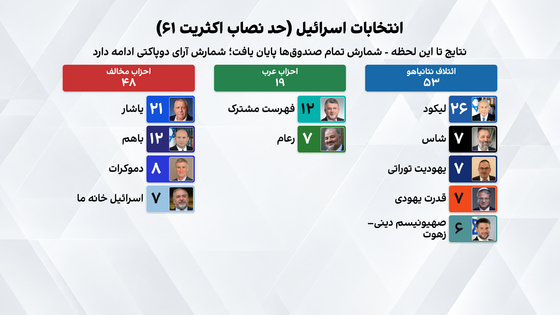 پیشتازی ائتلاف نتانیاهو؛ شمارش آرای «دو پاکتی» برای تعیین نتیجه نهایی در جریان است