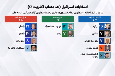 پیشتازی ائتلاف نتانیاهو؛ شمارش آرای «دو پاکتی» برای تعیین نتیجه نهایی در جریان است
