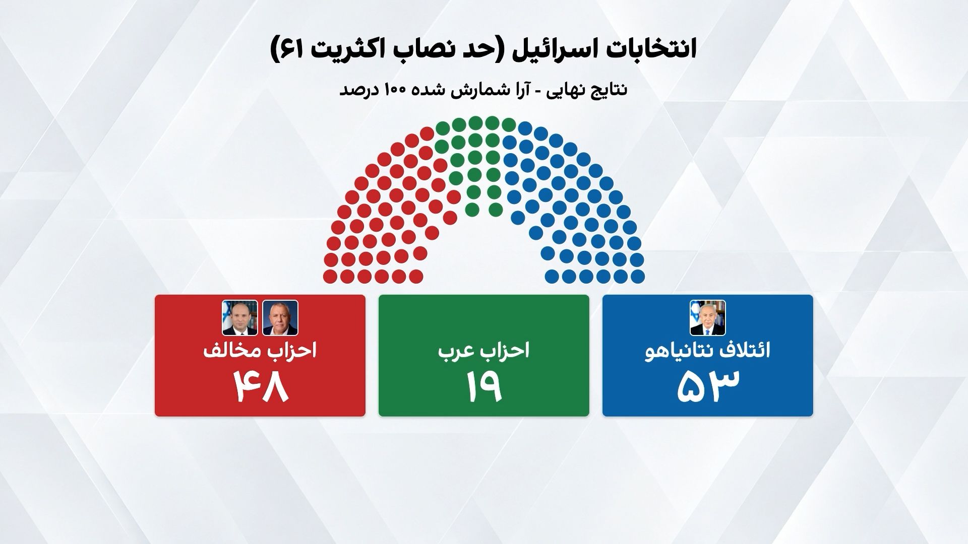 نقش احزاب عرب در کنار زدن نتانیاهو