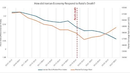 Iran-economy-raisi-death