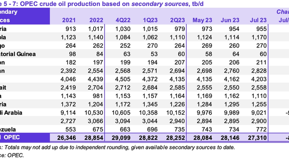 Crude oil production of OPEC countries