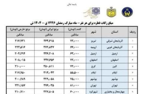 برای اولین بار، جمهوری اسلامی در سال ۱۴۰۴، جدول نرخنامه فطریه را بر اساس استانها منتشر کرده است و فطریه در برخی استانها، ۵۸ درصد گرانتر از سایر استانهاست