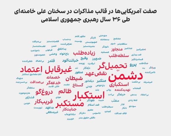 فراوانی کلیدواژههای مرتبط با توصیف آمریکاییها در قالب مذاکرات