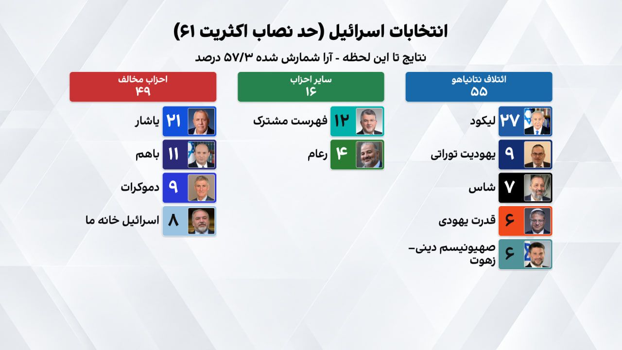 با شمارش بیش از نیمی از آرای صندوق&zwnj;ها، ائتلاف نتانیاهو با ۵۵ کرسی از مخالفان با ۴۹ کرسی پیش است
