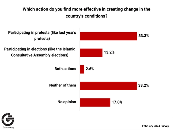 Iran-parliament-election-survey-gamaan (February 2024)