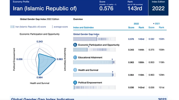 Iran’s scores in Global Gender Gap Report 2022 by the World Economic Forum