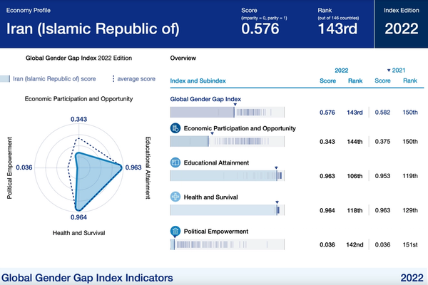 Iran Among Worst Countries In Gender Gap Index - World Economic Forum