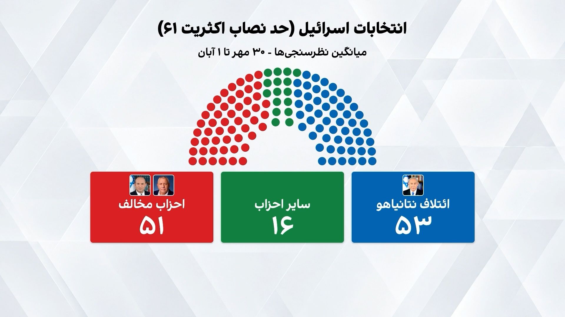 نتایج آخرین نظر‌سنجی‌‌ها پیش از انتخابات