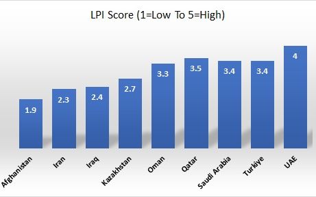 logistics performance index (LPI), the World Bank