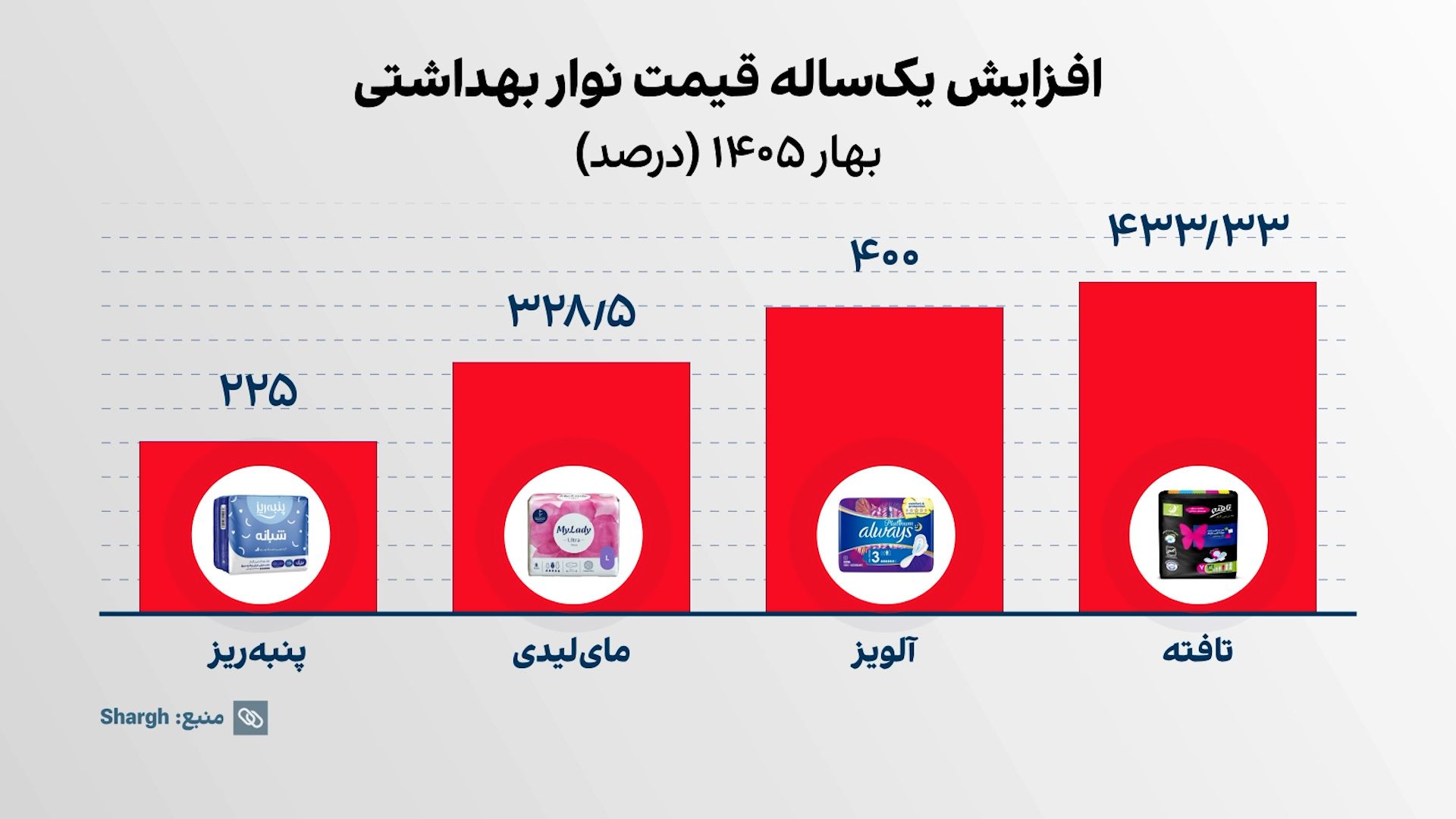 نوار بهداشتی جزو اقلام لوکس شد