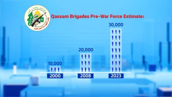 Qassam Brigades Pre-War Force Estimate (file)
