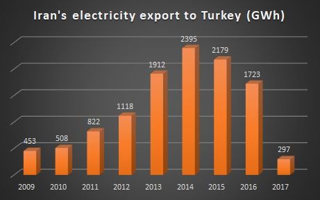 Iran's electricity export to Turkey (GWh)