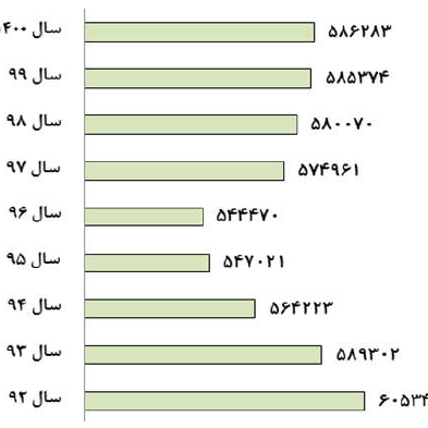 تعداد نزاعهای جمعی؛ منبع: فصلنامه علمی «پژوهش انحرافات و مسائل اجتماعی»