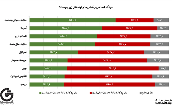 نتایج نظرسنجی گمان؛ ۶۴ درصد موافق شعار نه غزه، نه لبنان و ۶۶ درصد دارای نظر منفی به روسیه