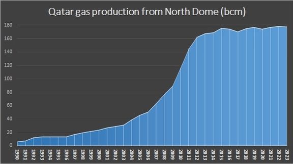 Qatar gas production from North Dome (bcm)