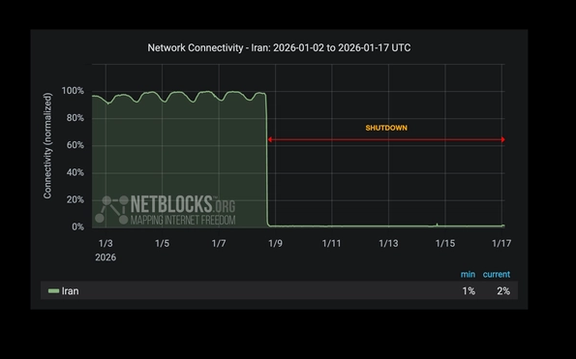 "نت بلوكس": تحسن طفيف بنسبة 2% فقط في اتصال الإنترنت بإيران بعد انقطاع دام 200 ساعة
