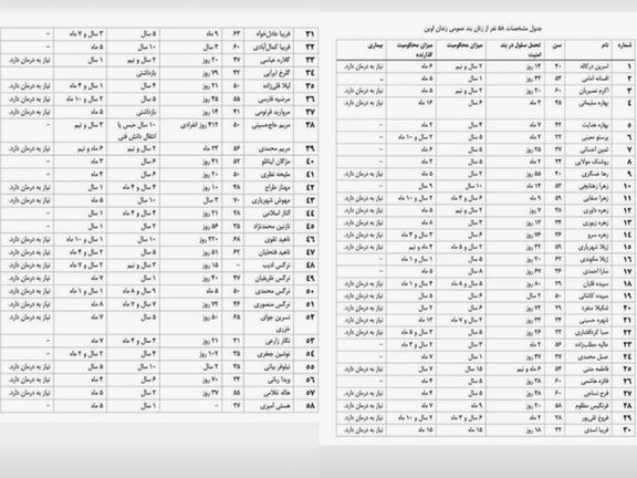The list of women prisoners published by Narges Mohammadi
