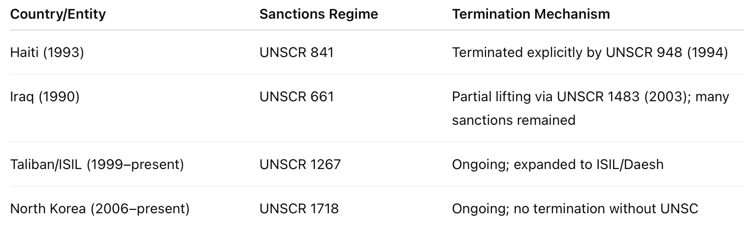 Table 2 - UN sanctions regimes