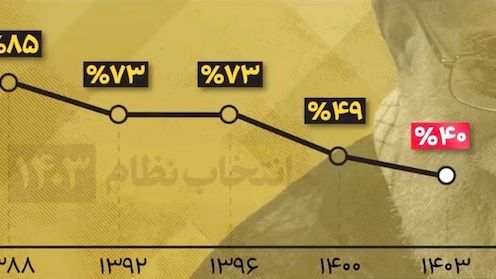 مرگ تدریجی مشروعیت جمهوری اسلامی در ۱۴ انتخابات ریاستجمهوری