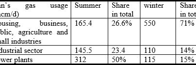 Iran's gas usage (mcm/d)