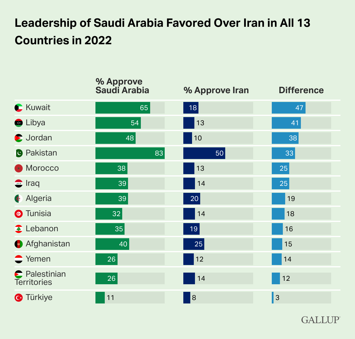 Iran-Saudi-Gallup