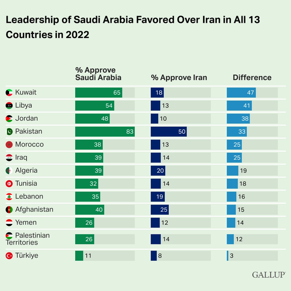 Iran-Saudi-Gallup