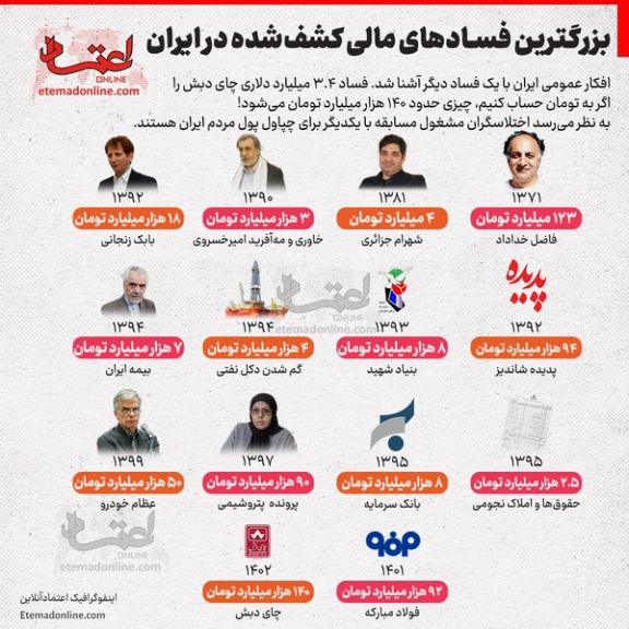 An infographic representing large-scale corruption cases in Iran