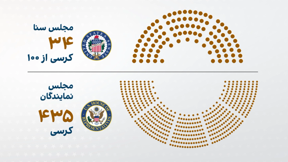 ۳۴ کرسی سنا و ۴۳۵ کرسی مجلس نمایندگان در انتخابات کنگره آمریکا