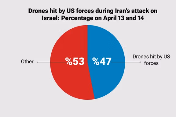 Drones Hit by US Forces during Iran's Attack on Israel: Percentage on April 12 and 13