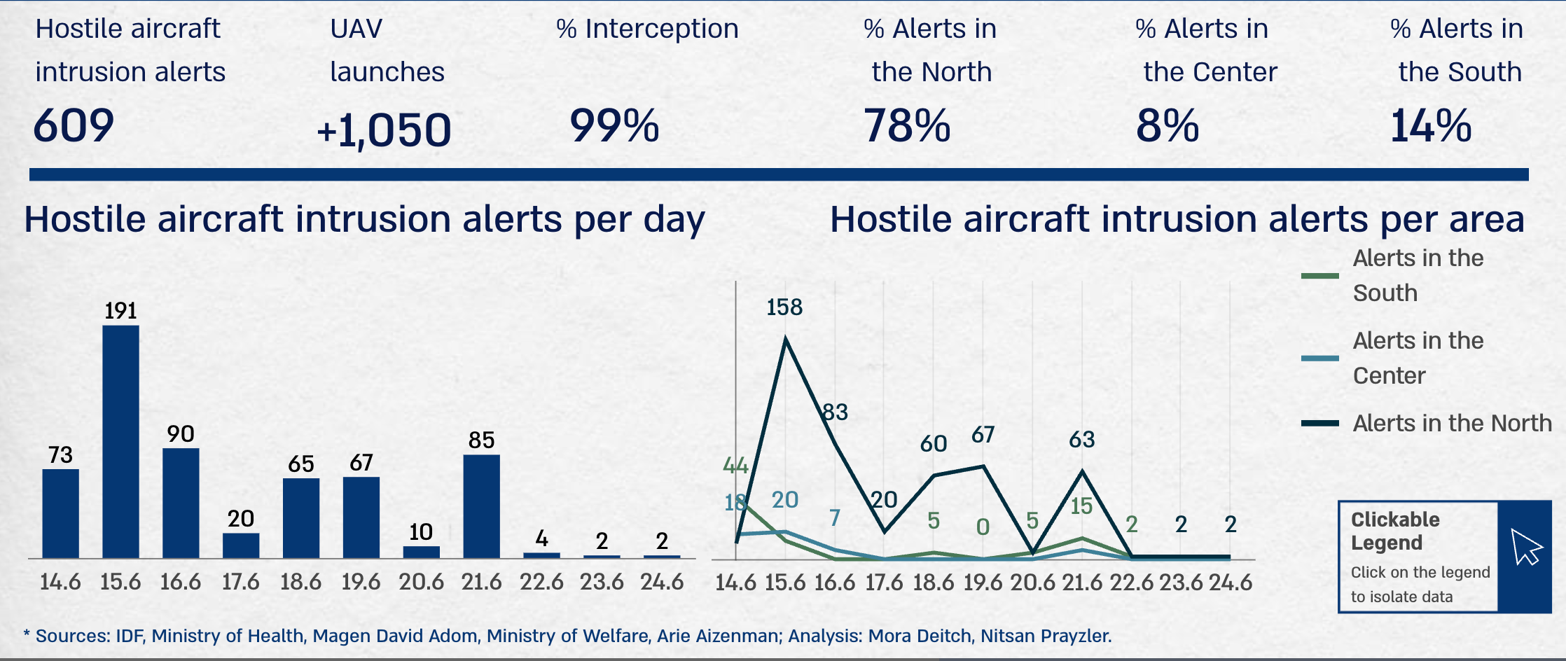 (Source: Institute for National Security Studies)