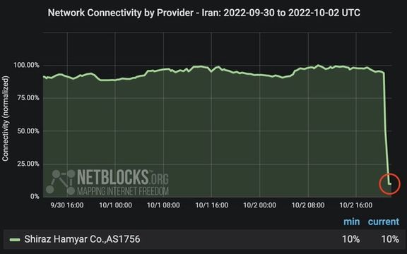 نت بلاکس: اینترنت شیراز و مناطق جنوبی ایران با اختلال شدید همراه شد