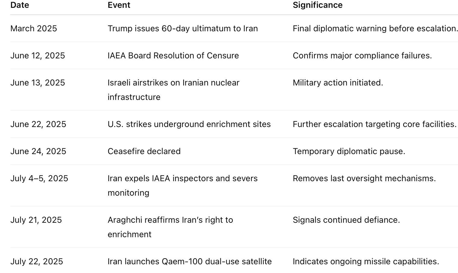 Table 1 - Chronology of events March-July 2025