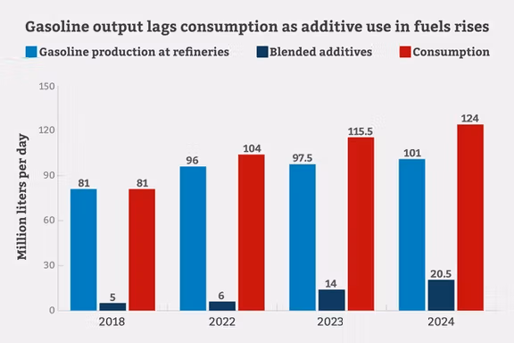 Gasoline output lags consumption as additive use in fuels rises
