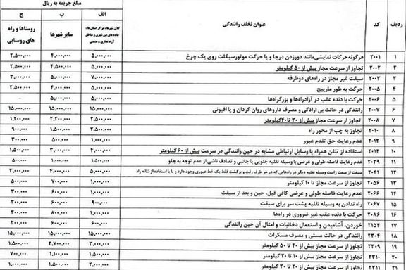 نرخ نامه فعلی ۲۱ تخلف رانندگی که قرار است مبالغ آنها یک سوم افزایش پیدا کند.
