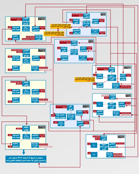 شبکه شرکتهای سپهر انرژی جهاننمای پارس و اشخاص مرتبط از زمان تاسیس تاکنون. منبع: روزنامه رسمی