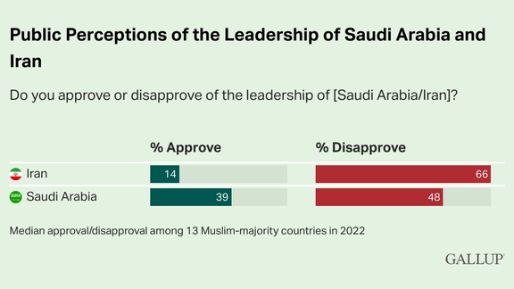 Iran-Saudi Arabia-Gallup