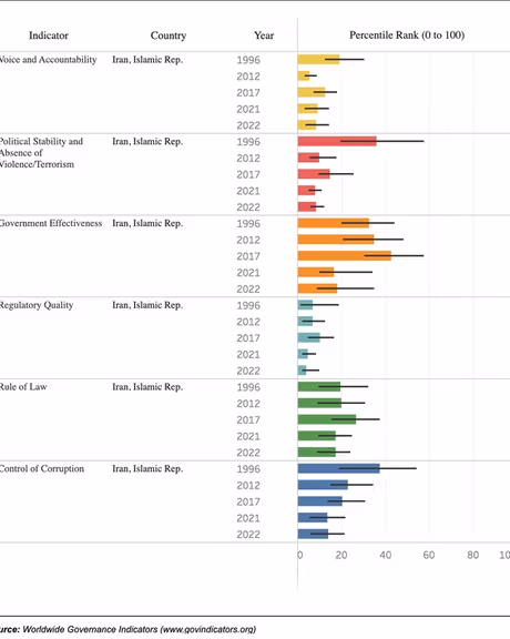 Worldwide Governance Indicators (WGI)- world bank