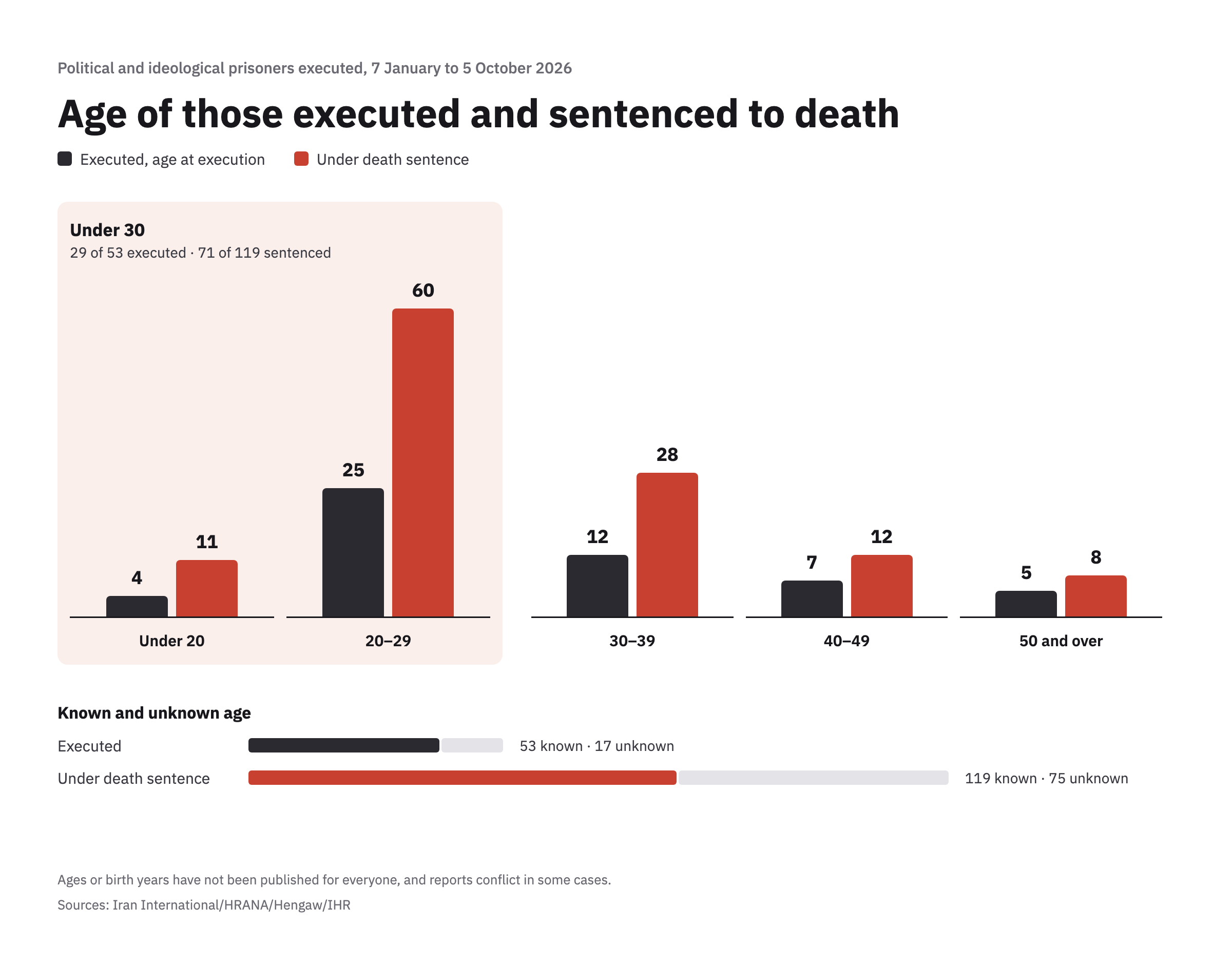 age of those executed and sentenced to death