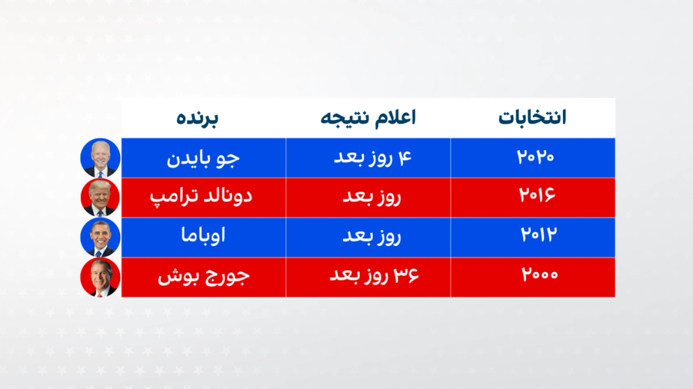 مدت زمان اعلام نتایج انتخابات ریاست جمهوری آمریکا در چهار دوره اخیر