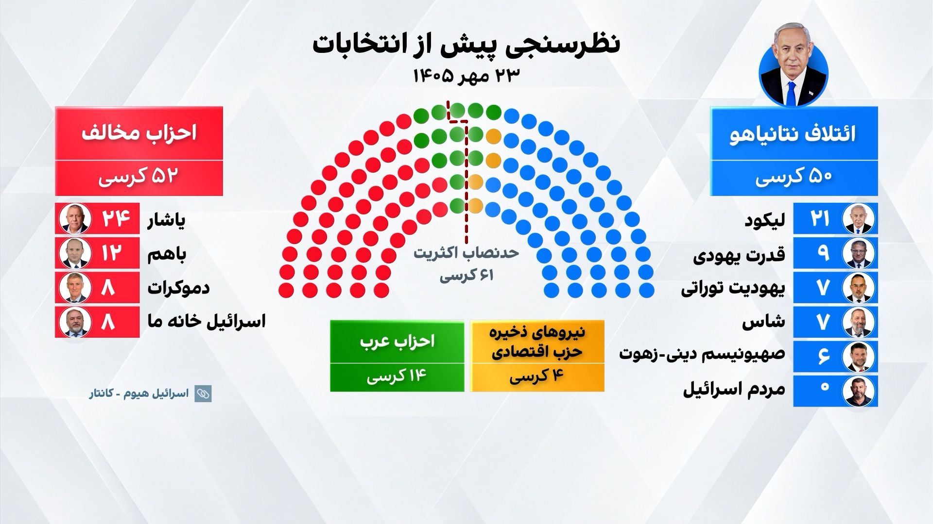 دوره نخست‌وزیری نتانیاهو