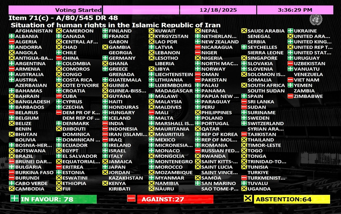 ترکیب آرای اعضای مجمع عمومی سازمان ملل در نشست ۲۷ آذر ۱۴۰۴ 