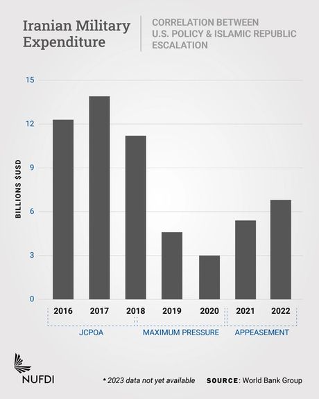 Iranian Military Expenditure (file)