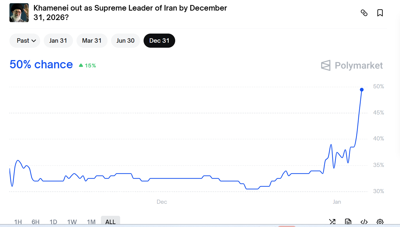 نمودار وبسایت پلی‌مارکت؛ شرط‌بندی معامله‌گران روی رفتن خامنه‌ای تا پایان سال