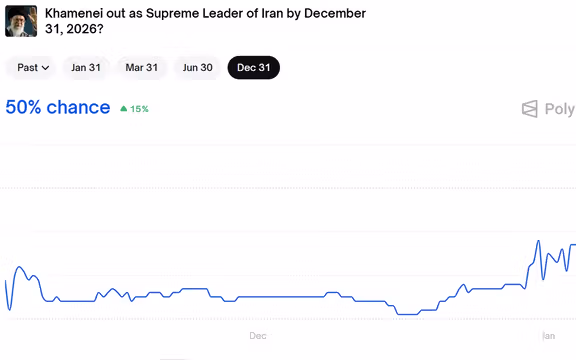 نمودار وبسایت پلیمارکت؛ شرطبندی معاملهگران روی رفتن خامنهای تا پایان سال